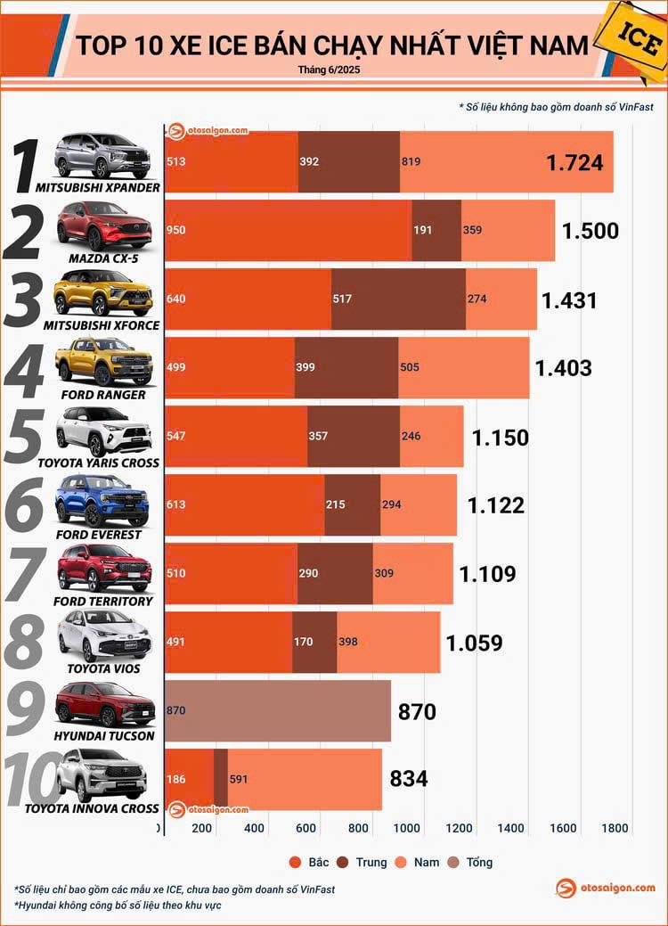 Top 10 xe bán chạy nhất tháng 6/2025