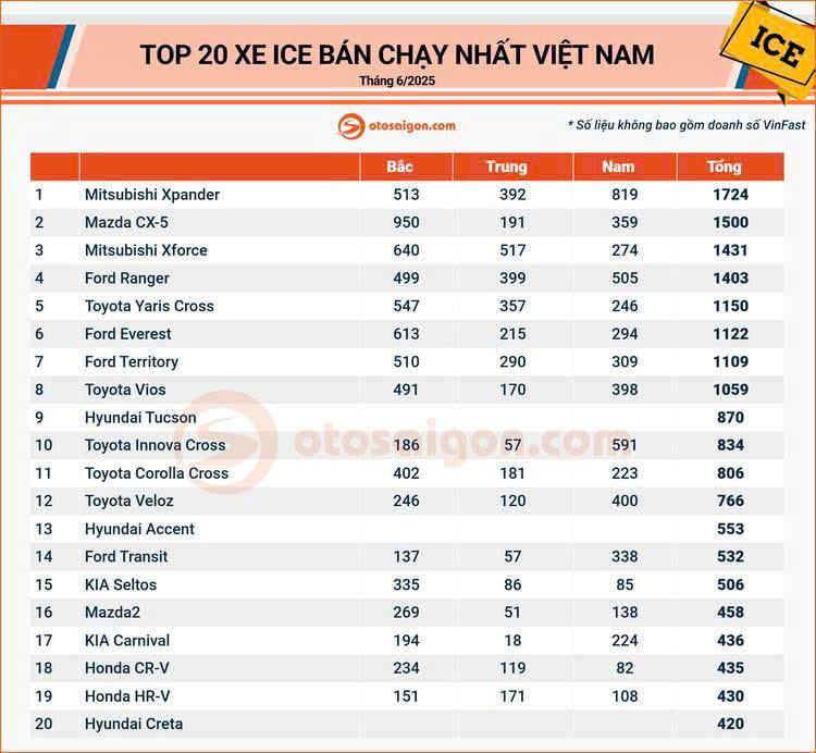 Top 10 xe bán chạy nhất tháng 6/2025